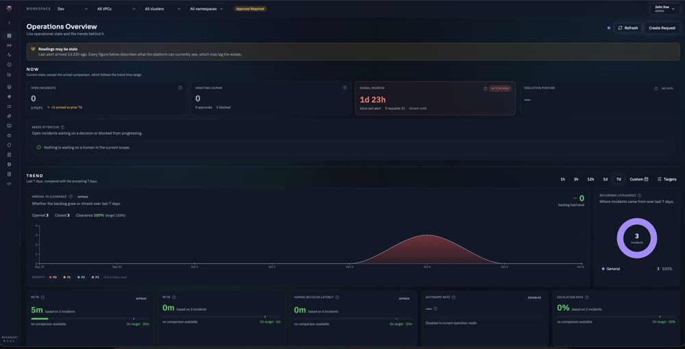 Nforgent Ops operations overview showing open incidents, approvals awaiting a human, signal ingress, a 7-day arrival versus clearance trend, and MTTR, MTTA and escalation-rate tiles